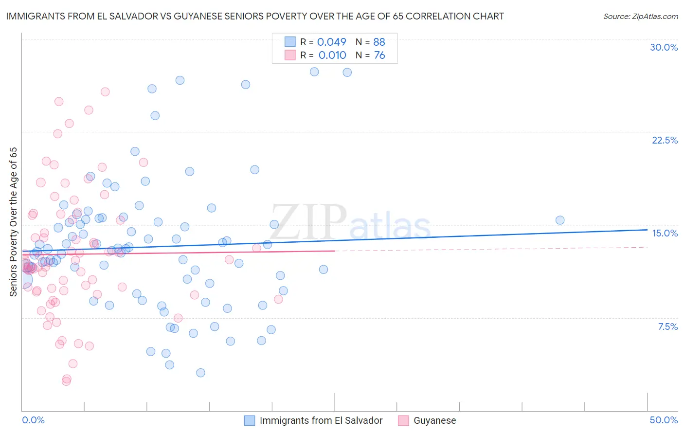 Immigrants from El Salvador vs Guyanese Seniors Poverty Over the Age of 65