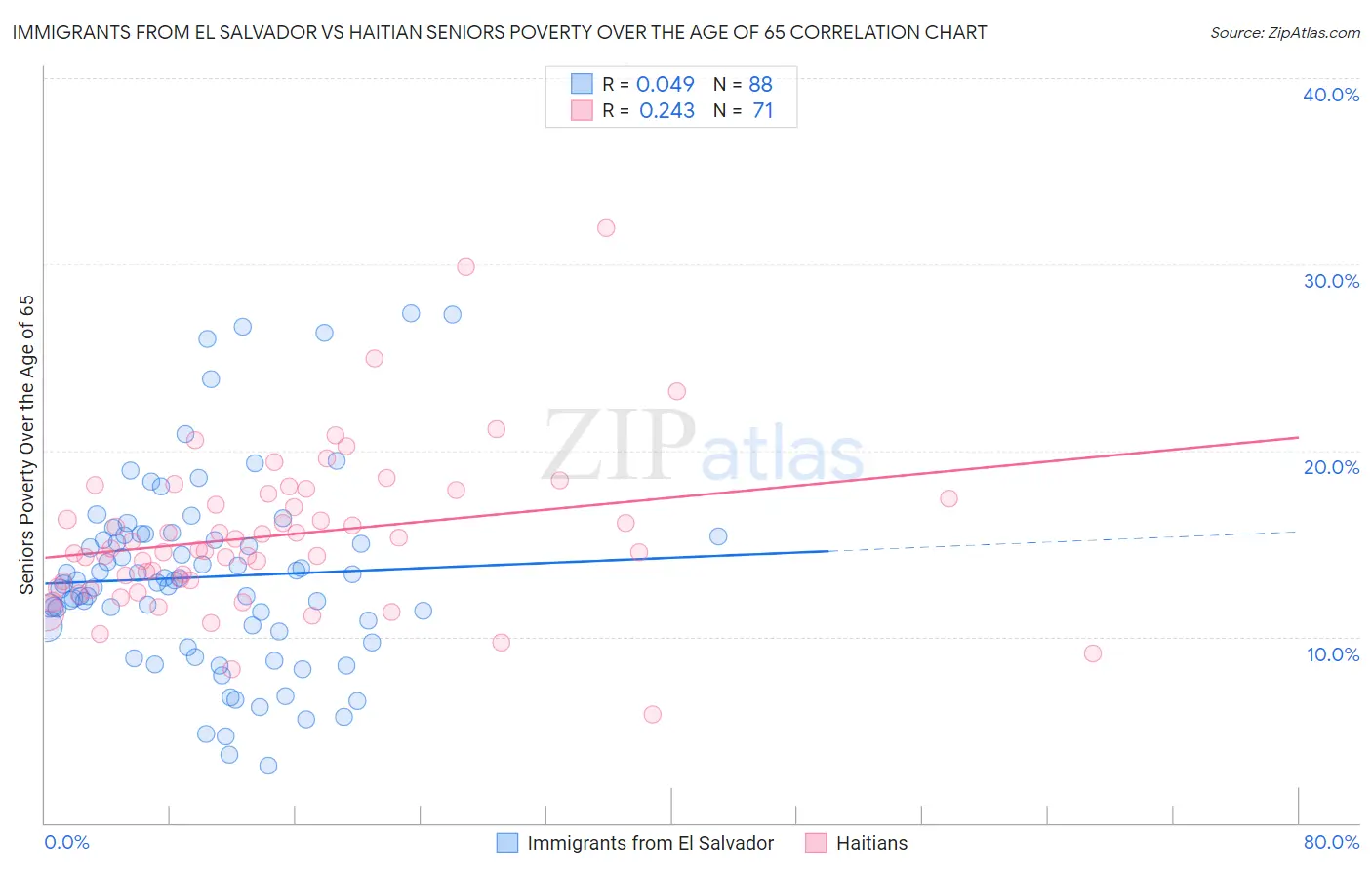 Immigrants from El Salvador vs Haitian Seniors Poverty Over the Age of 65