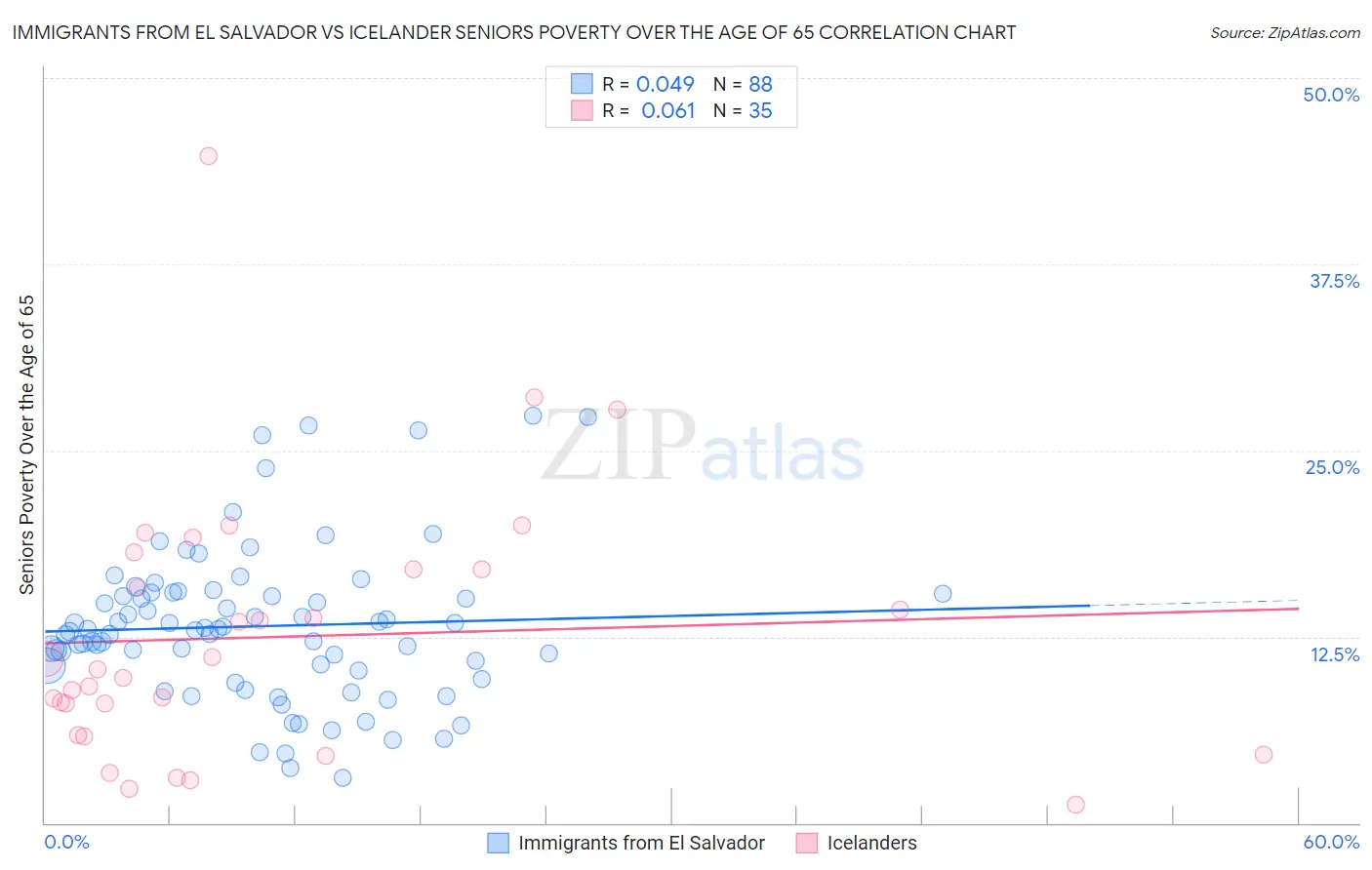 Immigrants from El Salvador vs Icelander Seniors Poverty Over the Age of 65