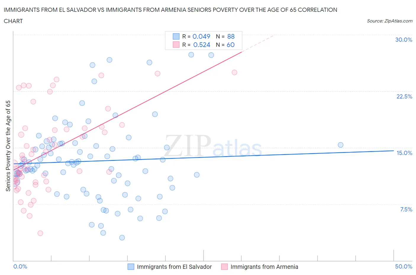 Immigrants from El Salvador vs Immigrants from Armenia Seniors Poverty Over the Age of 65
