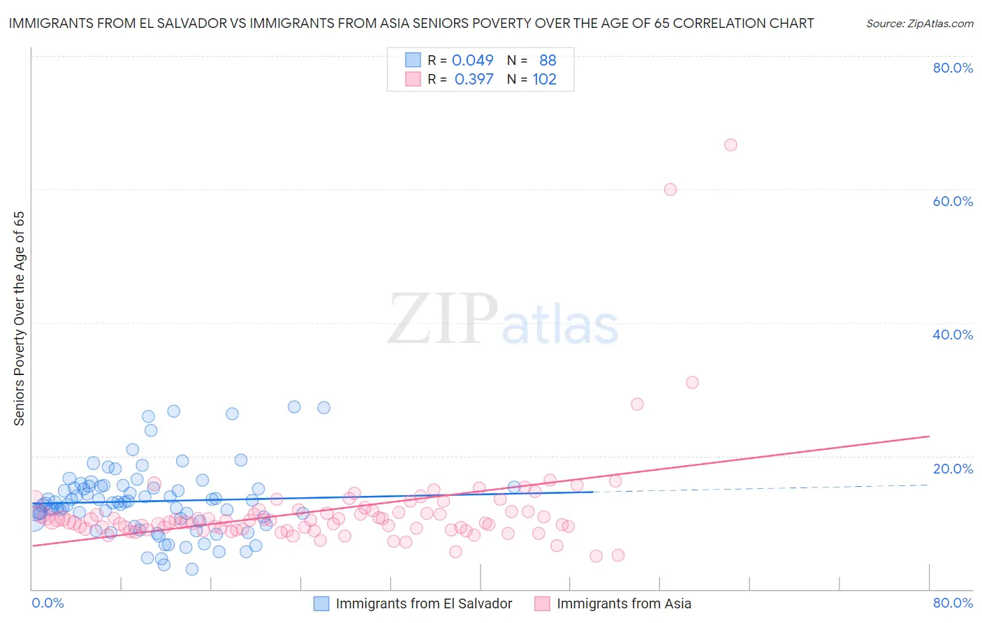 Immigrants from El Salvador vs Immigrants from Asia Seniors Poverty Over the Age of 65