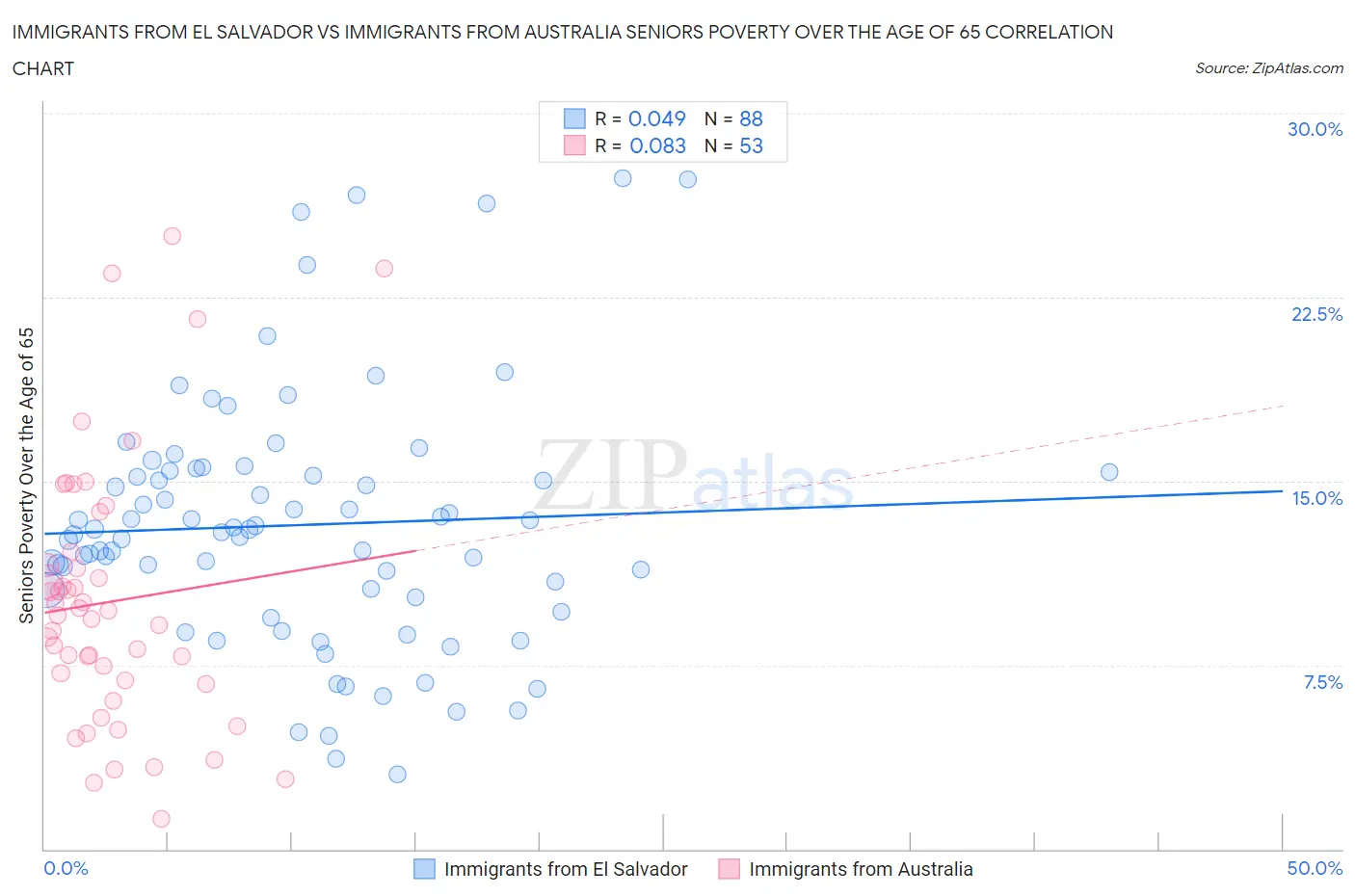 Immigrants from El Salvador vs Immigrants from Australia Seniors Poverty Over the Age of 65