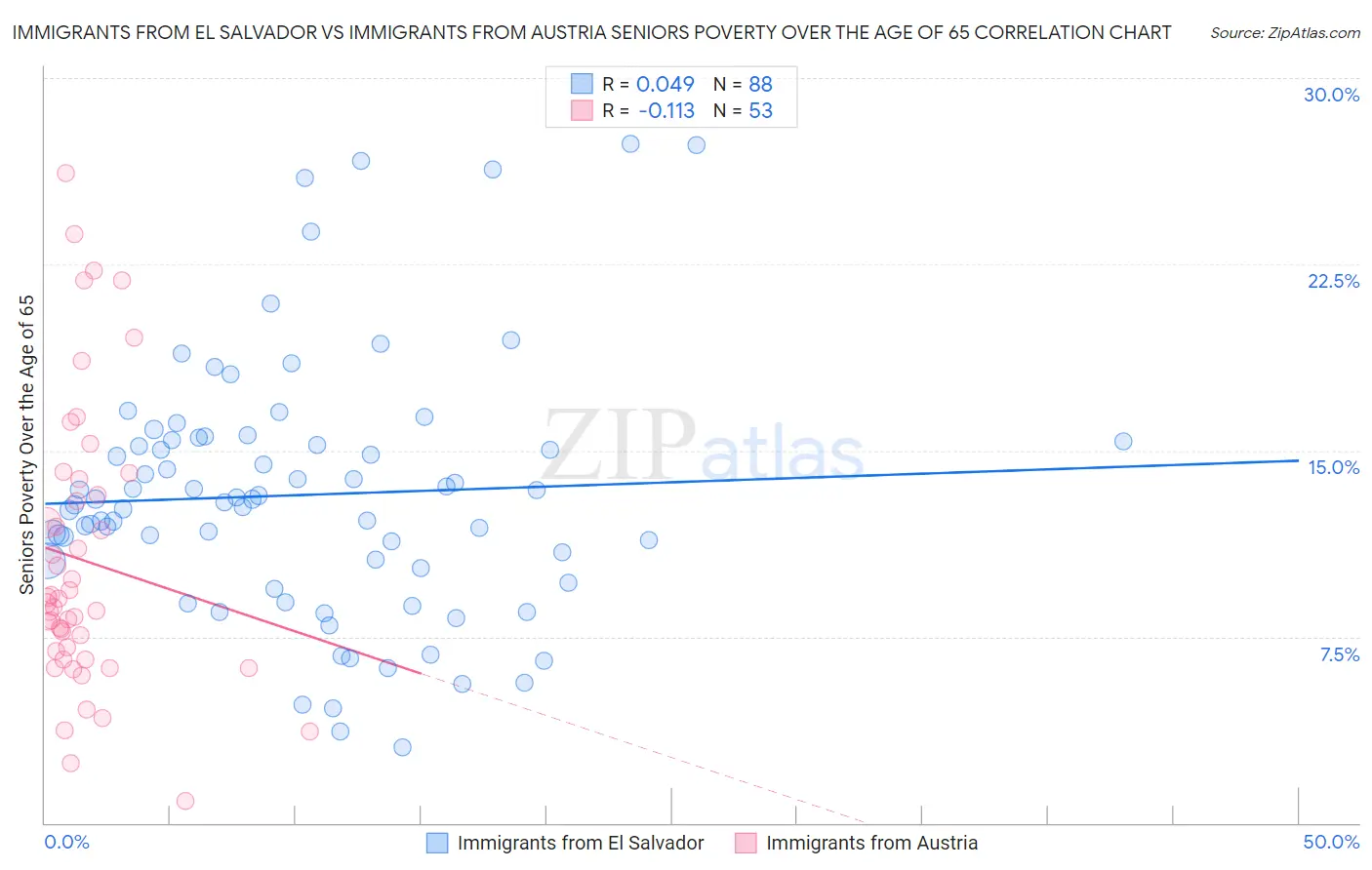 Immigrants from El Salvador vs Immigrants from Austria Seniors Poverty Over the Age of 65
