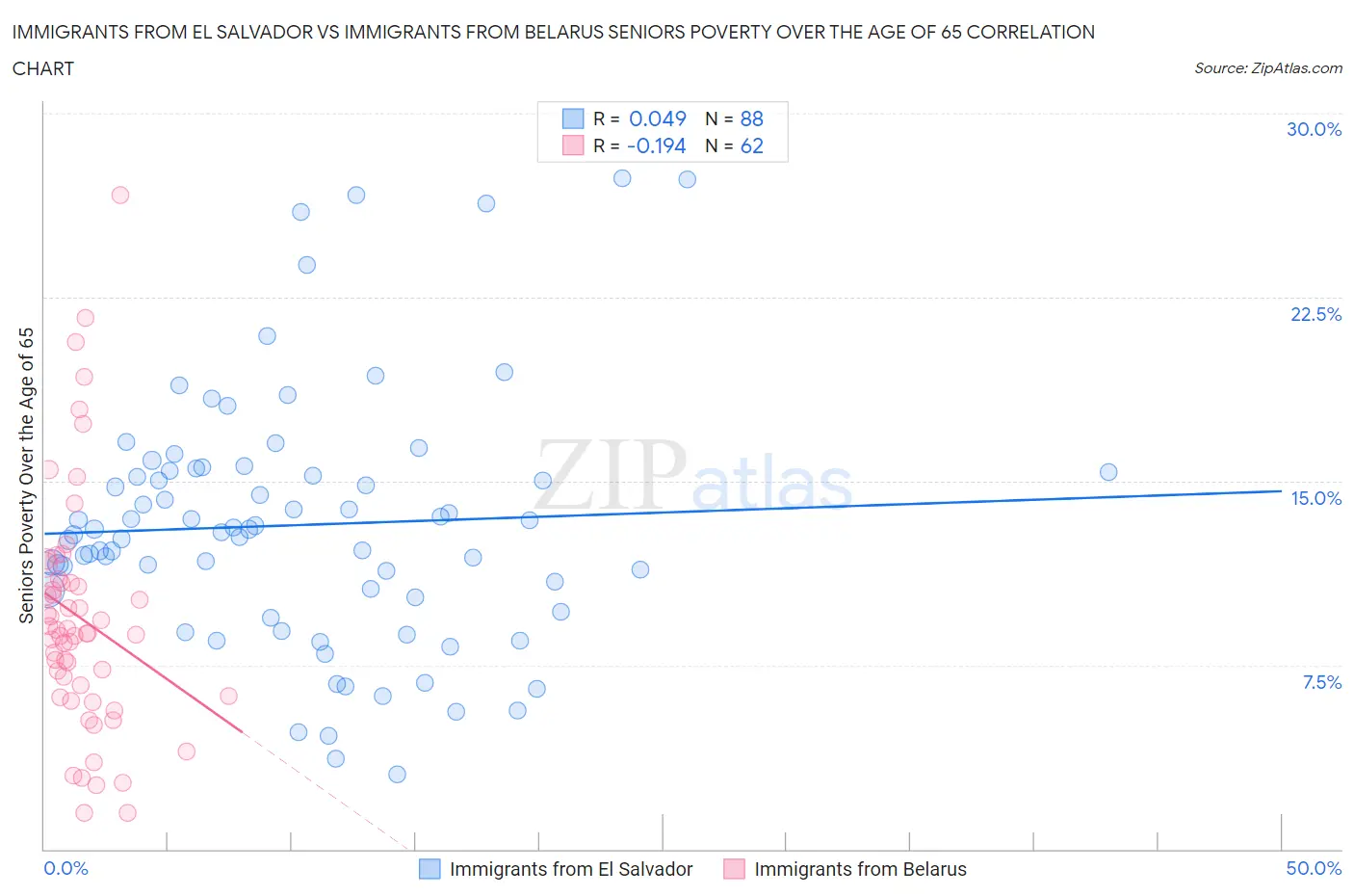 Immigrants from El Salvador vs Immigrants from Belarus Seniors Poverty Over the Age of 65