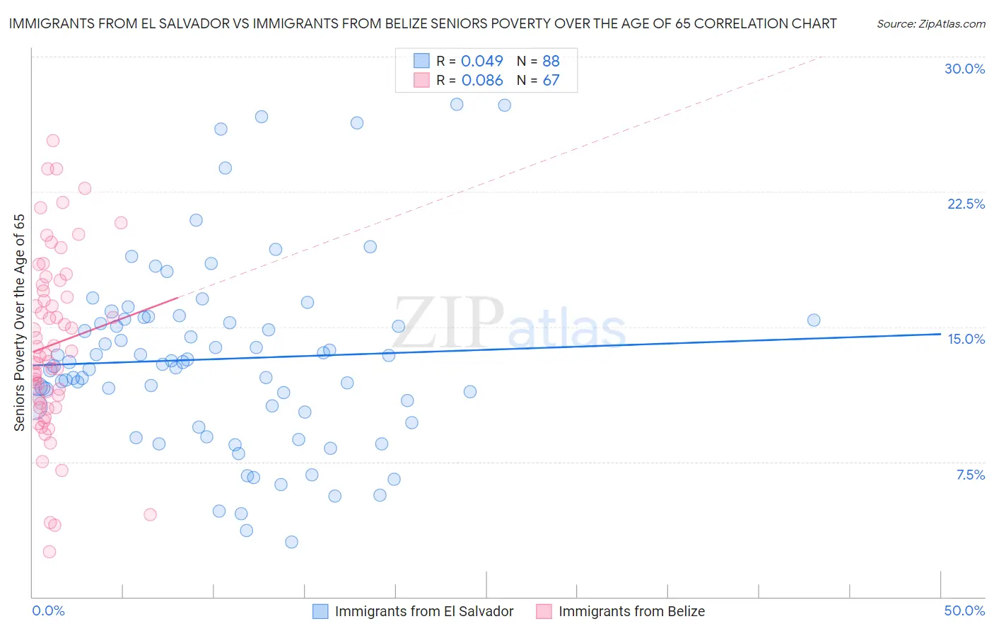 Immigrants from El Salvador vs Immigrants from Belize Seniors Poverty Over the Age of 65