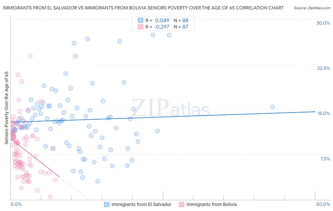 Immigrants from El Salvador vs Immigrants from Bolivia Seniors Poverty Over the Age of 65
