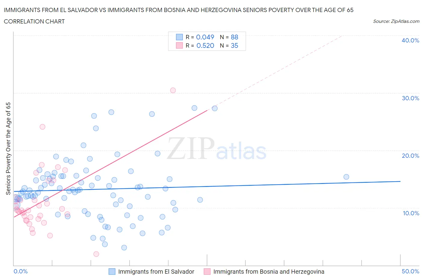 Immigrants from El Salvador vs Immigrants from Bosnia and Herzegovina Seniors Poverty Over the Age of 65