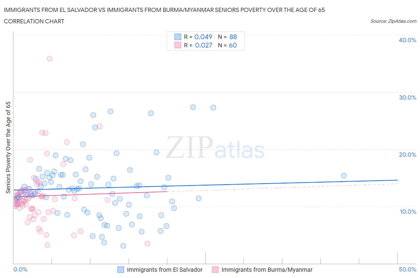 Immigrants from El Salvador vs Immigrants from Burma/Myanmar Seniors Poverty Over the Age of 65