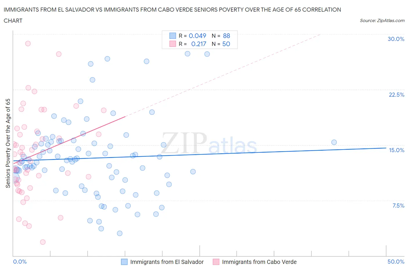 Immigrants from El Salvador vs Immigrants from Cabo Verde Seniors Poverty Over the Age of 65