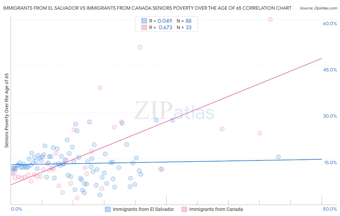 Immigrants from El Salvador vs Immigrants from Canada Seniors Poverty Over the Age of 65