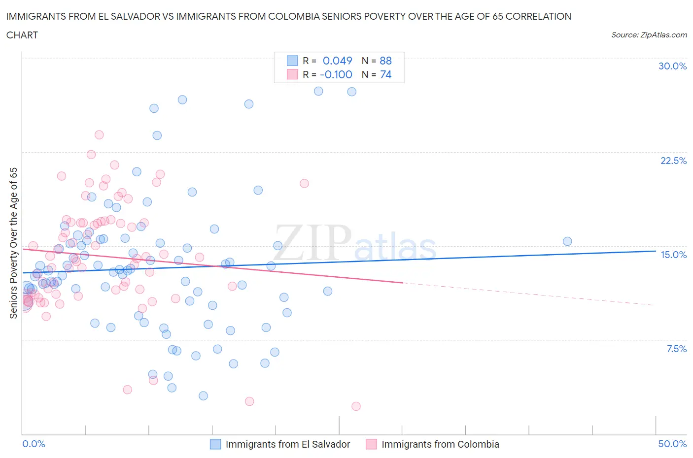 Immigrants from El Salvador vs Immigrants from Colombia Seniors Poverty Over the Age of 65