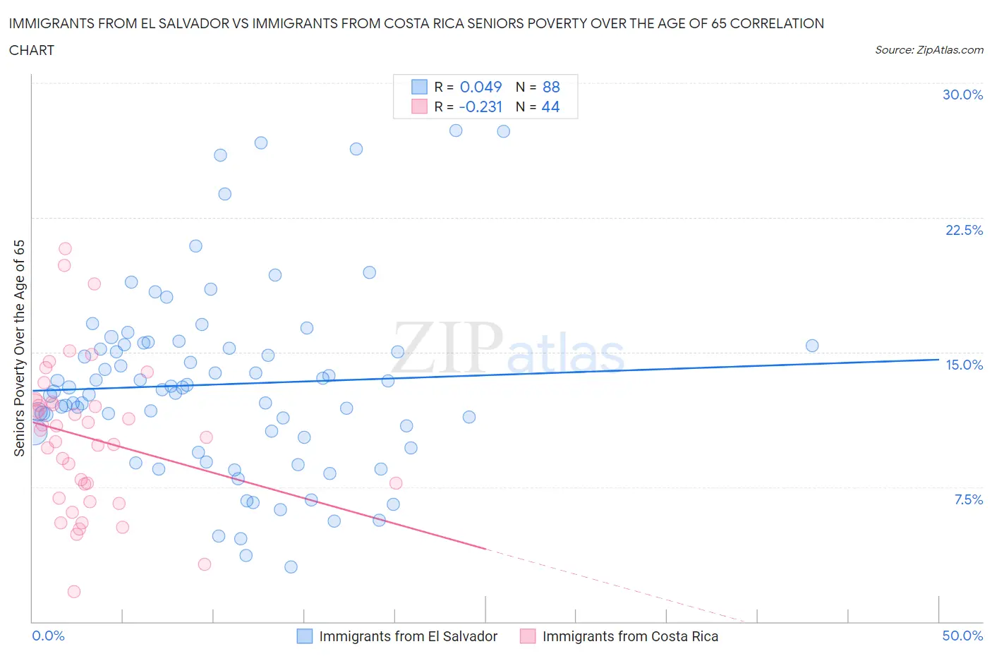 Immigrants from El Salvador vs Immigrants from Costa Rica Seniors Poverty Over the Age of 65