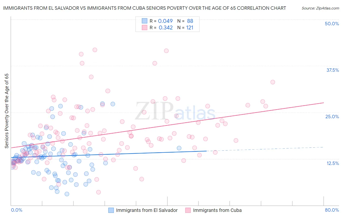 Immigrants from El Salvador vs Immigrants from Cuba Seniors Poverty Over the Age of 65