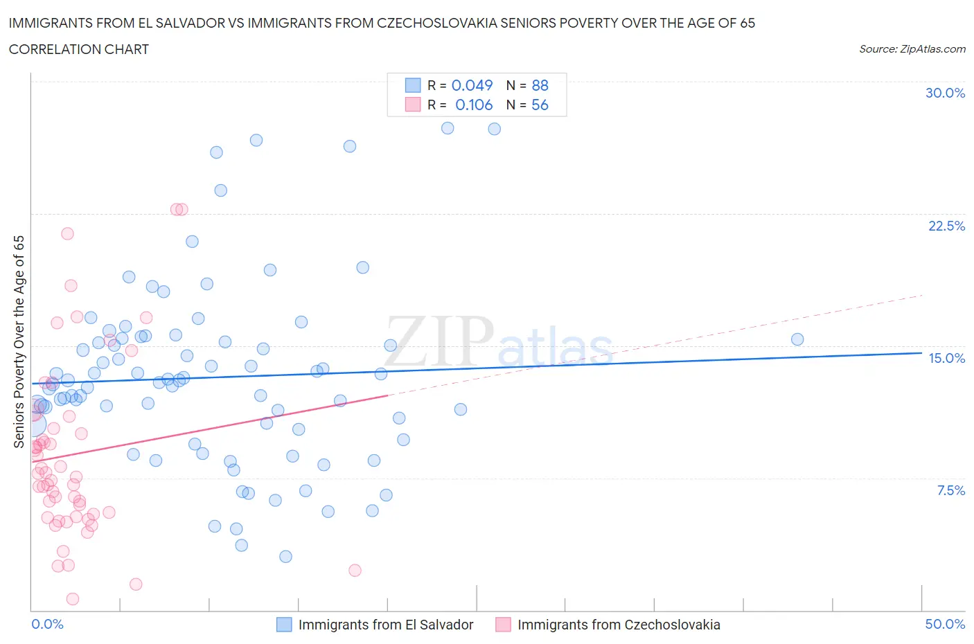 Immigrants from El Salvador vs Immigrants from Czechoslovakia Seniors Poverty Over the Age of 65