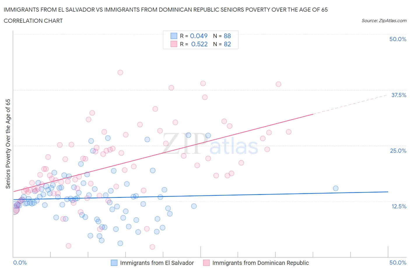 Immigrants from El Salvador vs Immigrants from Dominican Republic Seniors Poverty Over the Age of 65