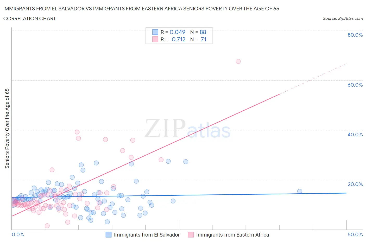 Immigrants from El Salvador vs Immigrants from Eastern Africa Seniors Poverty Over the Age of 65