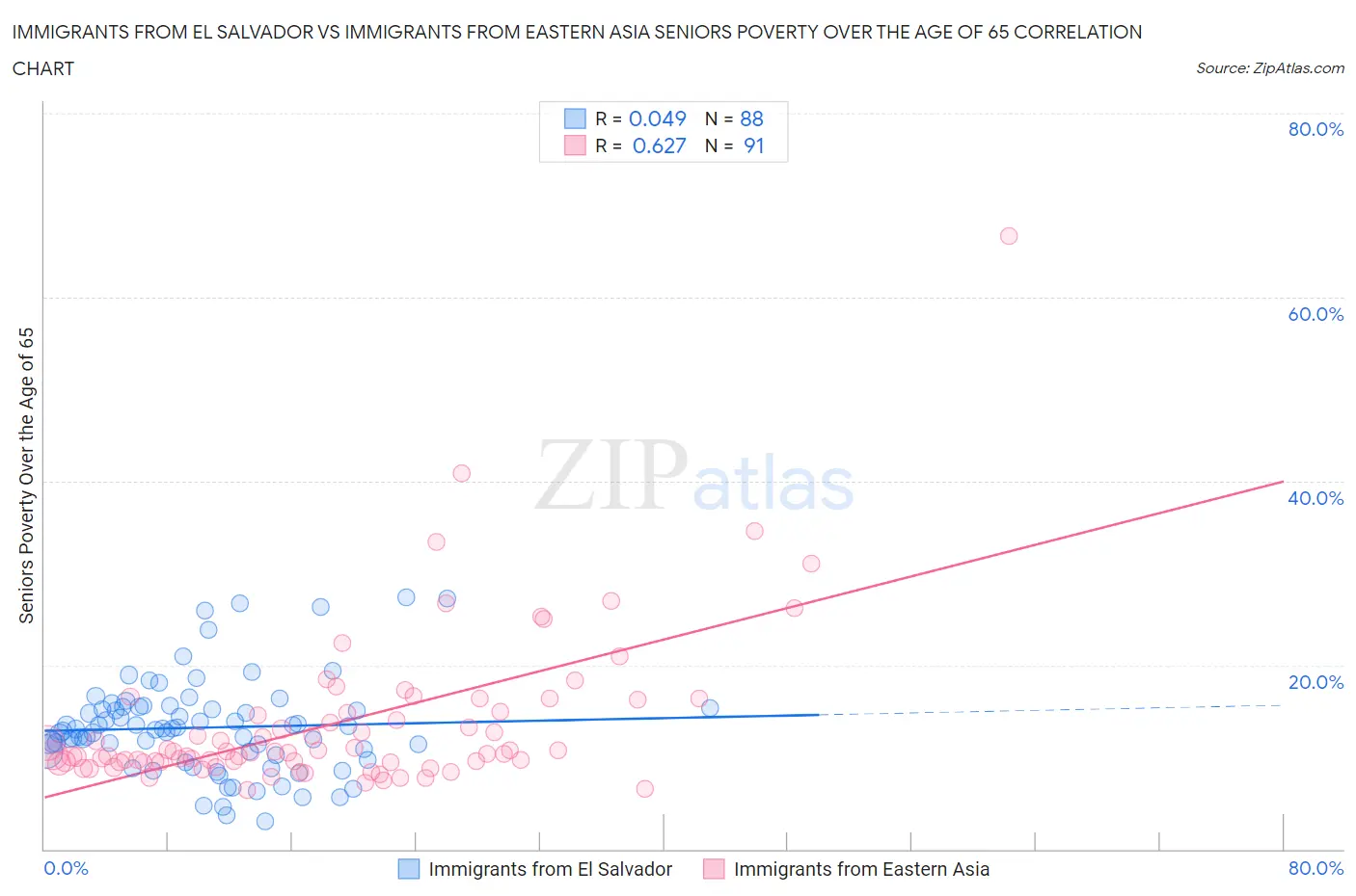 Immigrants from El Salvador vs Immigrants from Eastern Asia Seniors Poverty Over the Age of 65