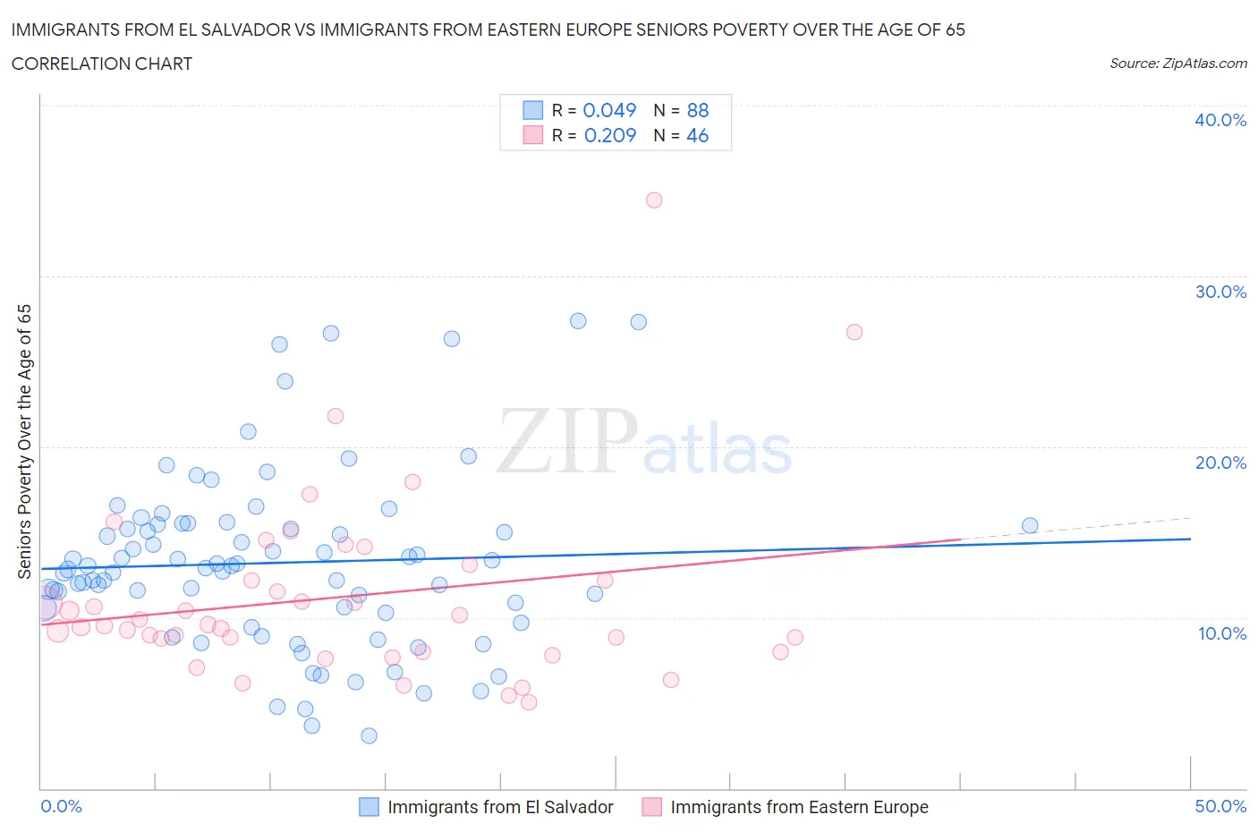 Immigrants from El Salvador vs Immigrants from Eastern Europe Seniors Poverty Over the Age of 65
