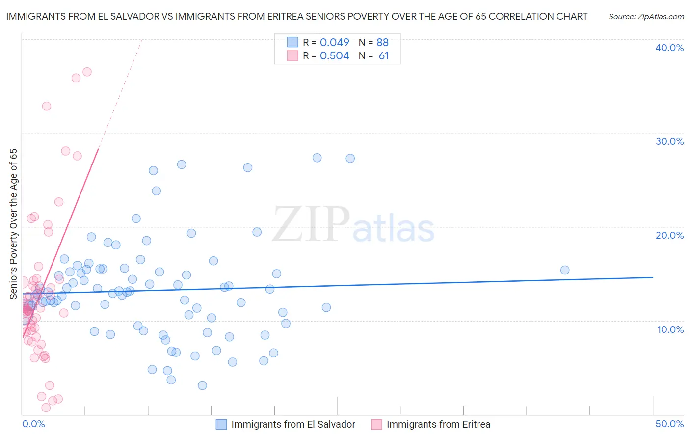 Immigrants from El Salvador vs Immigrants from Eritrea Seniors Poverty Over the Age of 65