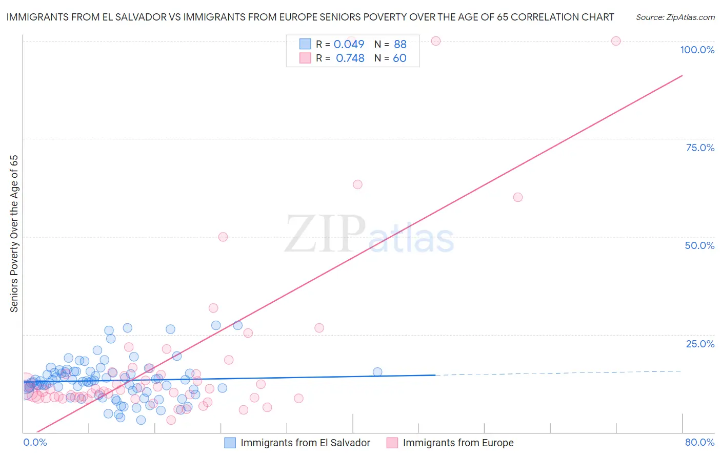 Immigrants from El Salvador vs Immigrants from Europe Seniors Poverty Over the Age of 65