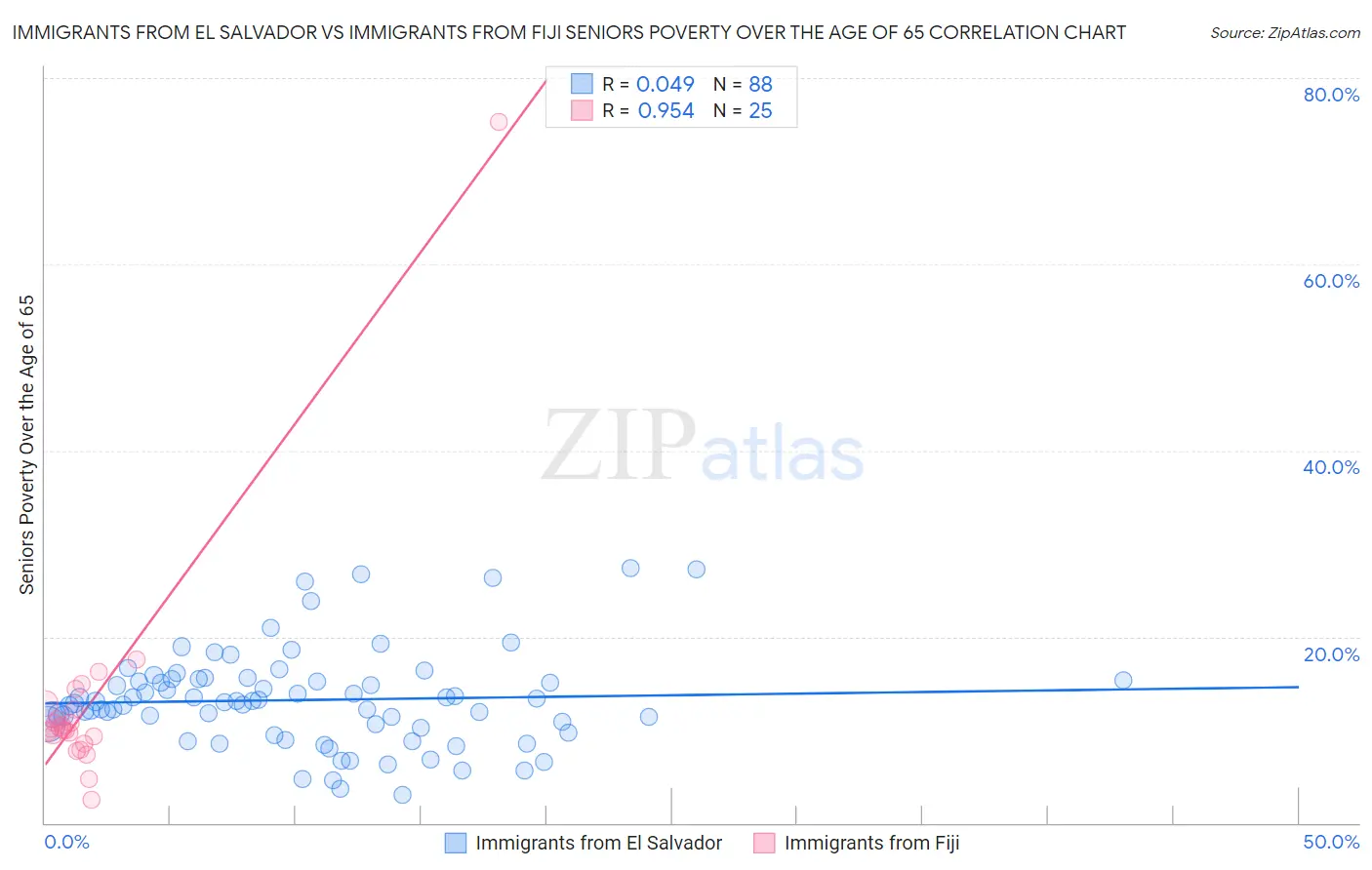 Immigrants from El Salvador vs Immigrants from Fiji Seniors Poverty Over the Age of 65