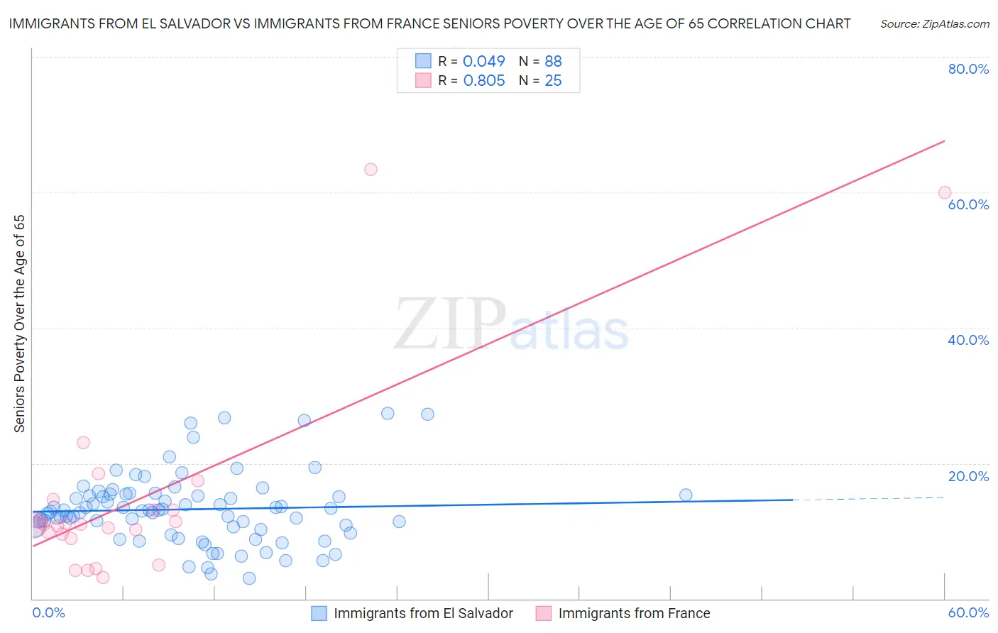 Immigrants from El Salvador vs Immigrants from France Seniors Poverty Over the Age of 65