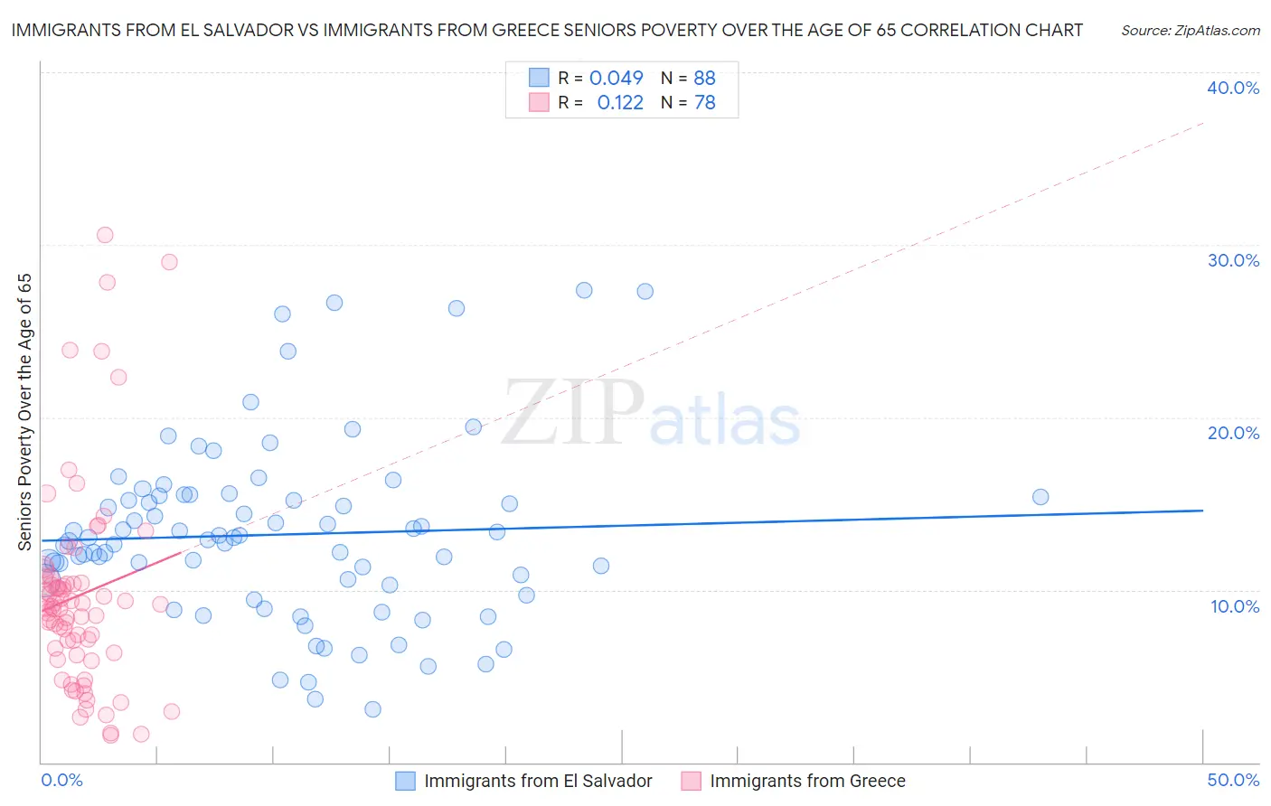 Immigrants from El Salvador vs Immigrants from Greece Seniors Poverty Over the Age of 65