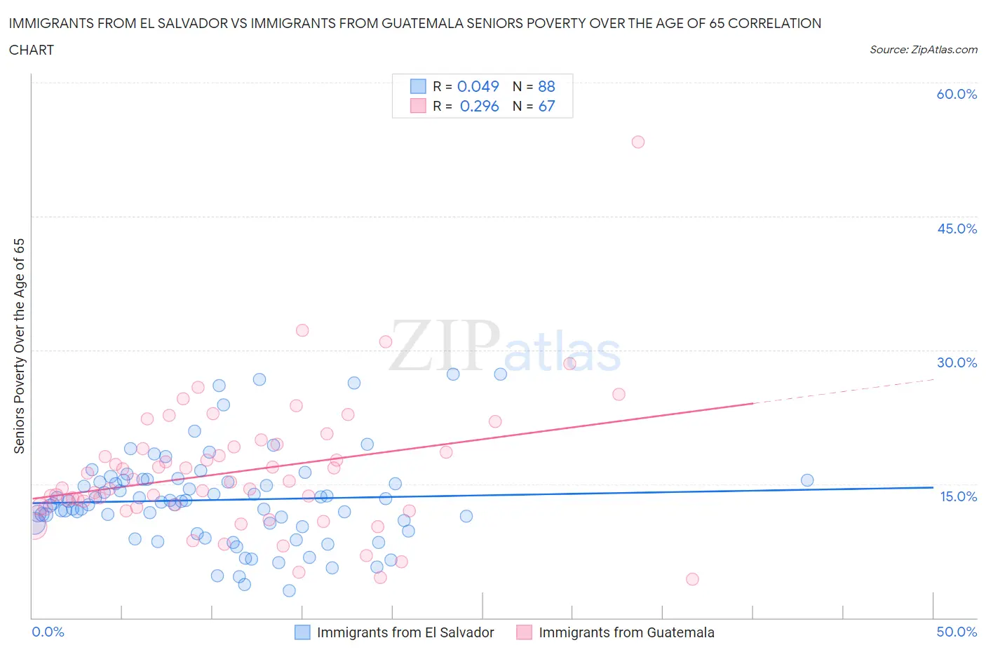 Immigrants from El Salvador vs Immigrants from Guatemala Seniors Poverty Over the Age of 65