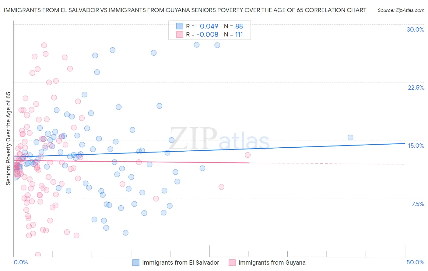Immigrants from El Salvador vs Immigrants from Guyana Seniors Poverty Over the Age of 65