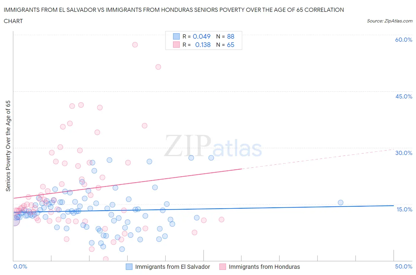 Immigrants from El Salvador vs Immigrants from Honduras Seniors Poverty Over the Age of 65