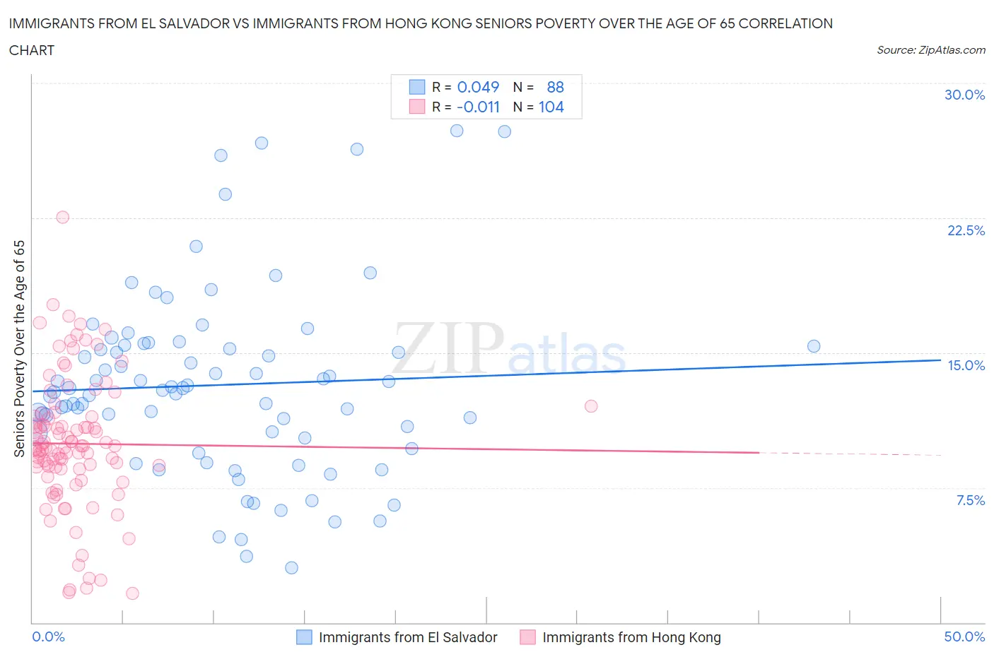 Immigrants from El Salvador vs Immigrants from Hong Kong Seniors Poverty Over the Age of 65