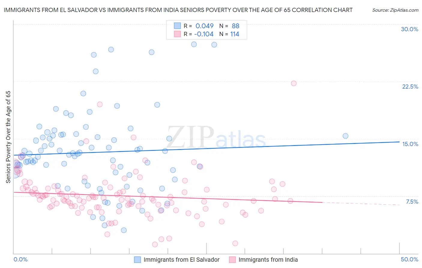 Immigrants from El Salvador vs Immigrants from India Seniors Poverty Over the Age of 65