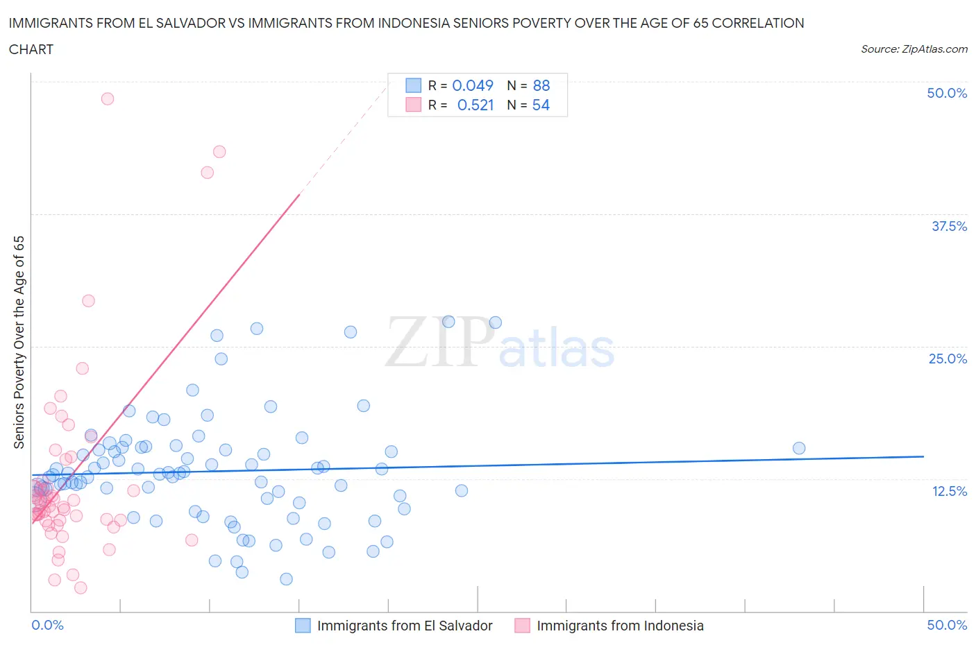 Immigrants from El Salvador vs Immigrants from Indonesia Seniors Poverty Over the Age of 65