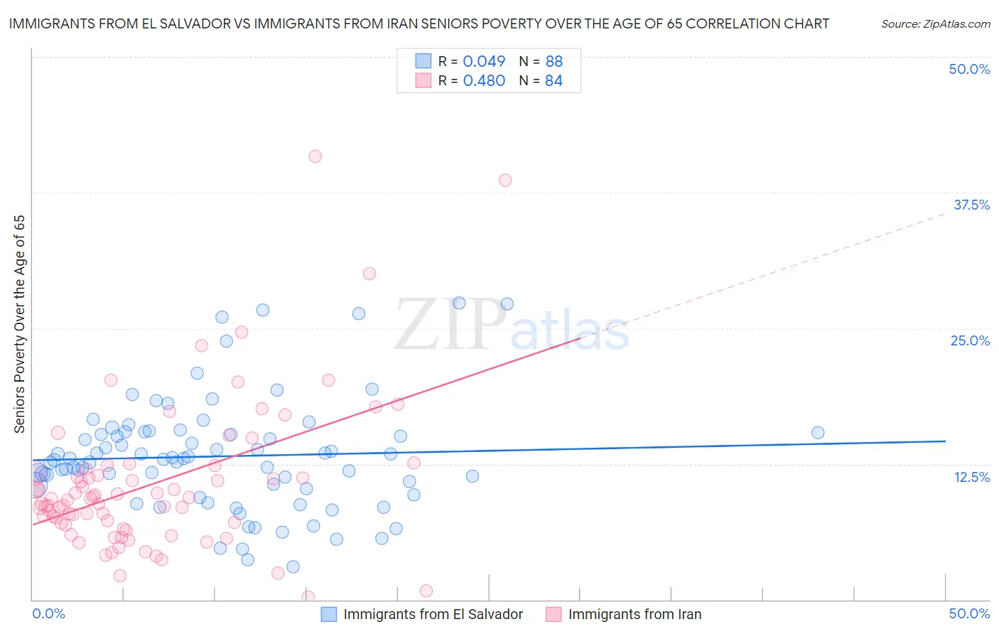 Immigrants from El Salvador vs Immigrants from Iran Seniors Poverty Over the Age of 65