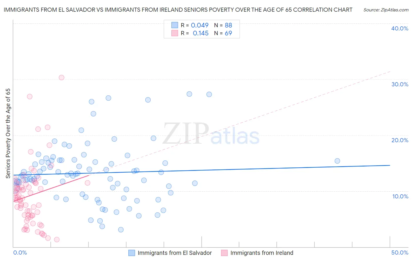 Immigrants from El Salvador vs Immigrants from Ireland Seniors Poverty Over the Age of 65