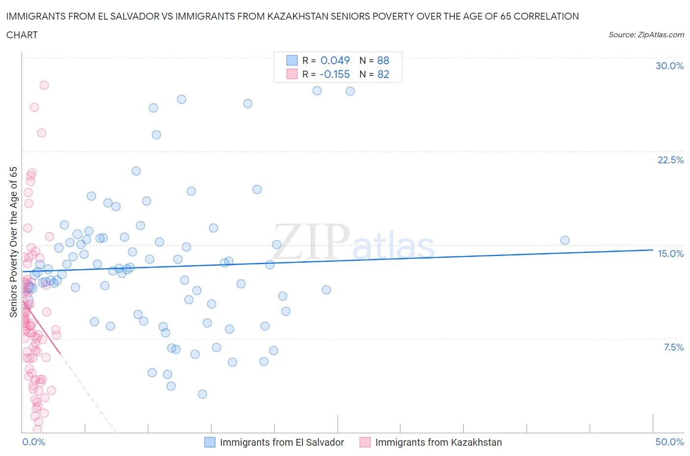 Immigrants from El Salvador vs Immigrants from Kazakhstan Seniors Poverty Over the Age of 65