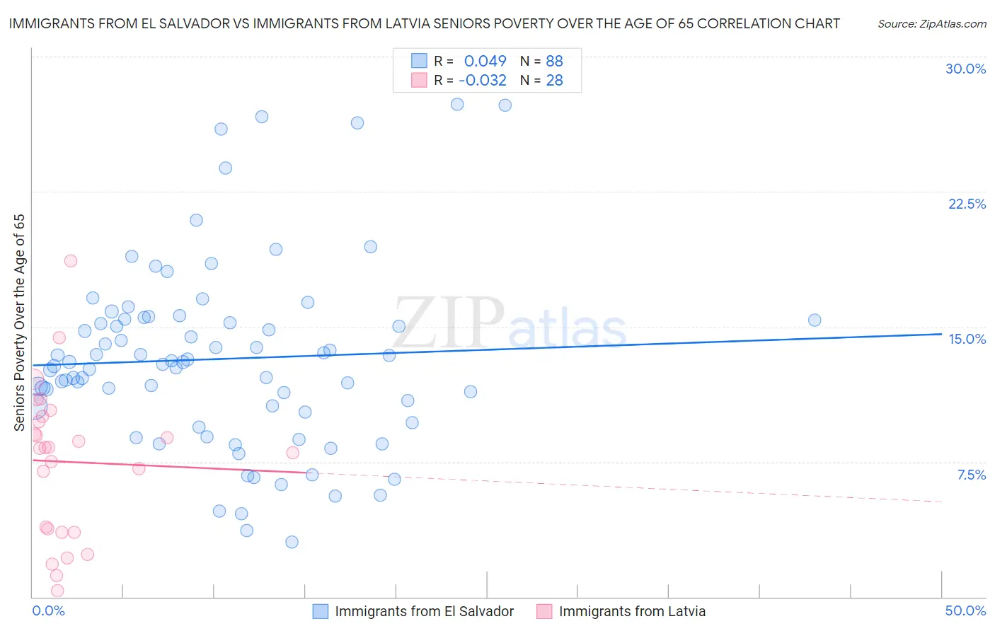 Immigrants from El Salvador vs Immigrants from Latvia Seniors Poverty Over the Age of 65