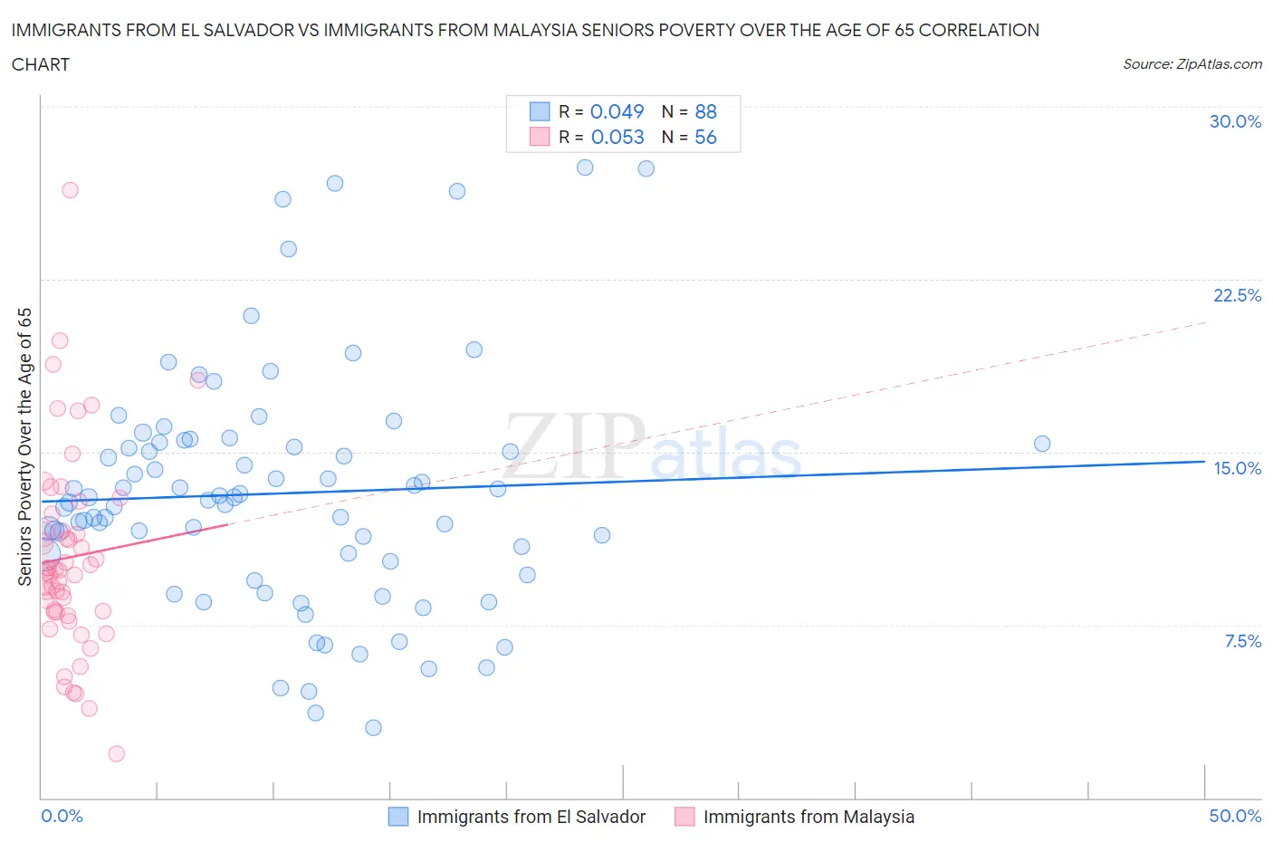 Immigrants from El Salvador vs Immigrants from Malaysia Seniors Poverty Over the Age of 65