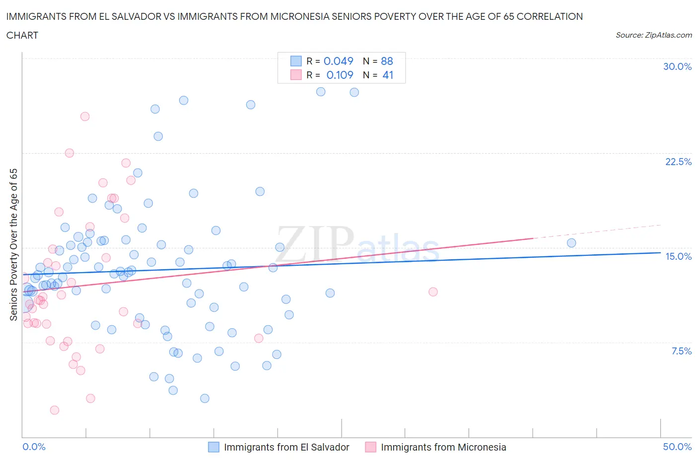 Immigrants from El Salvador vs Immigrants from Micronesia Seniors Poverty Over the Age of 65