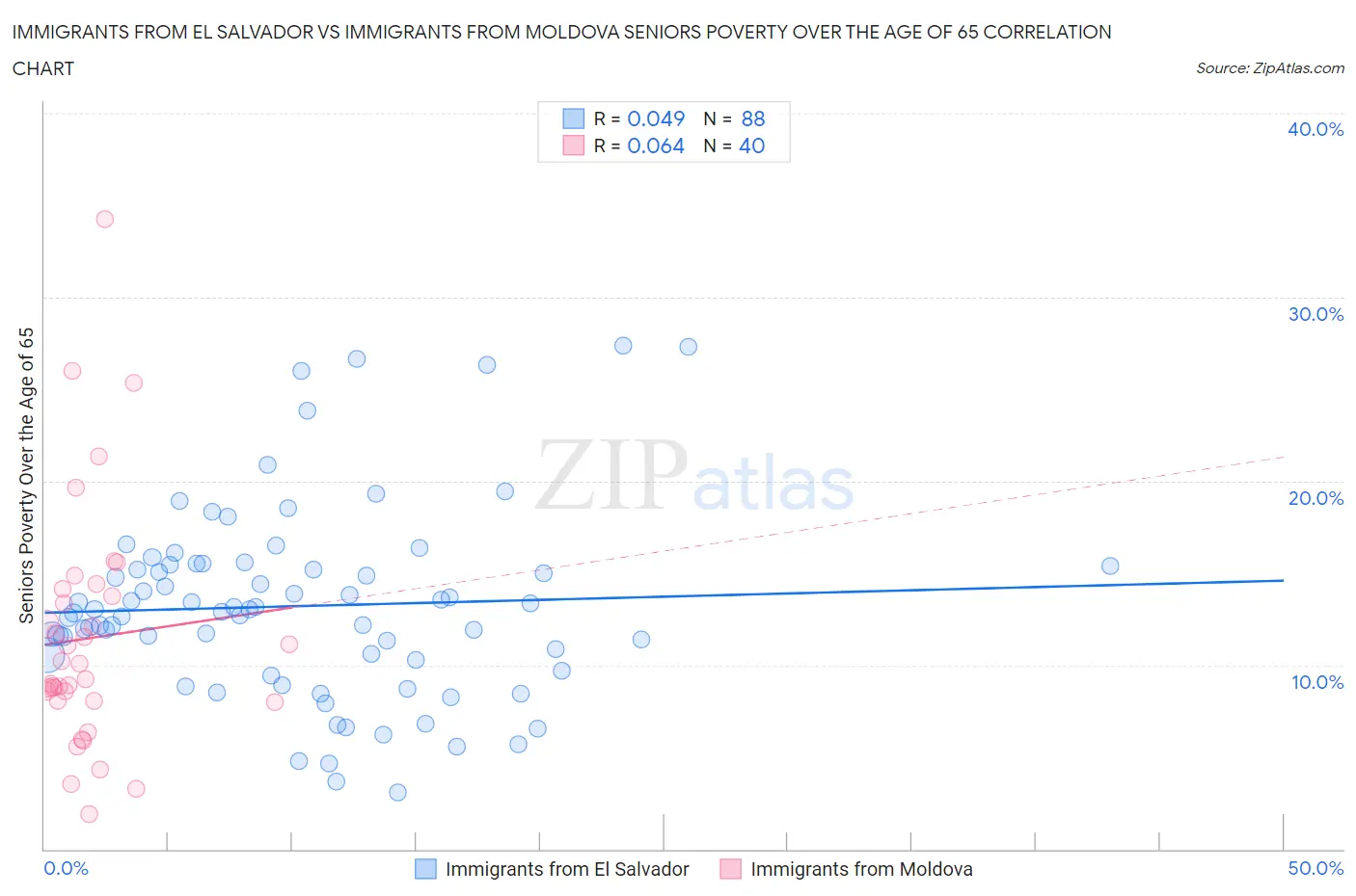 Immigrants from El Salvador vs Immigrants from Moldova Seniors Poverty Over the Age of 65