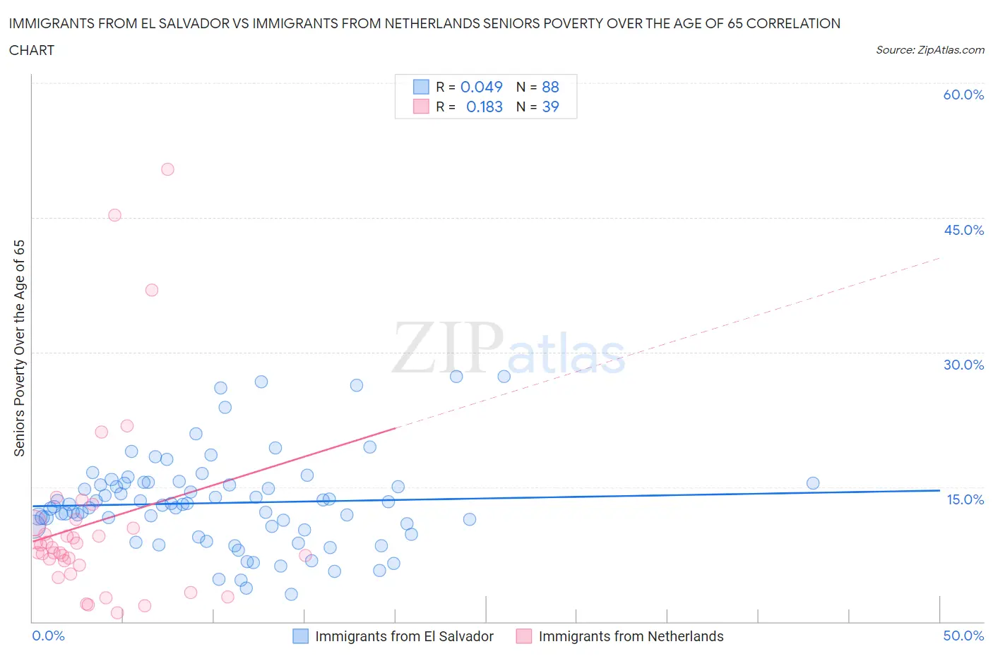 Immigrants from El Salvador vs Immigrants from Netherlands Seniors Poverty Over the Age of 65