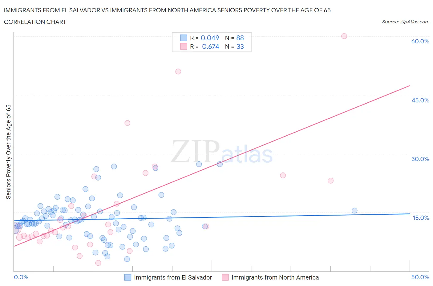 Immigrants from El Salvador vs Immigrants from North America Seniors Poverty Over the Age of 65