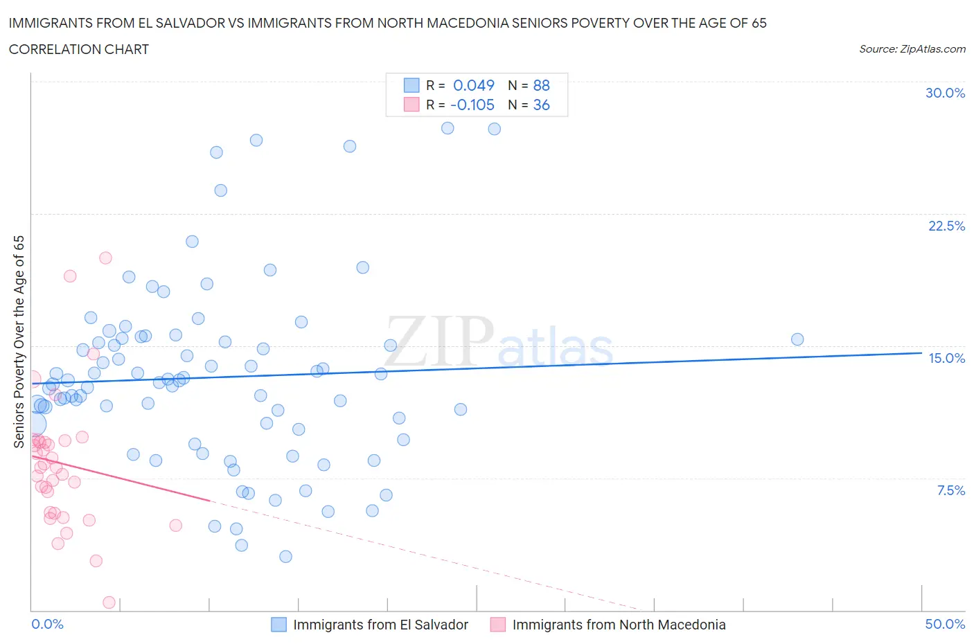 Immigrants from El Salvador vs Immigrants from North Macedonia Seniors Poverty Over the Age of 65