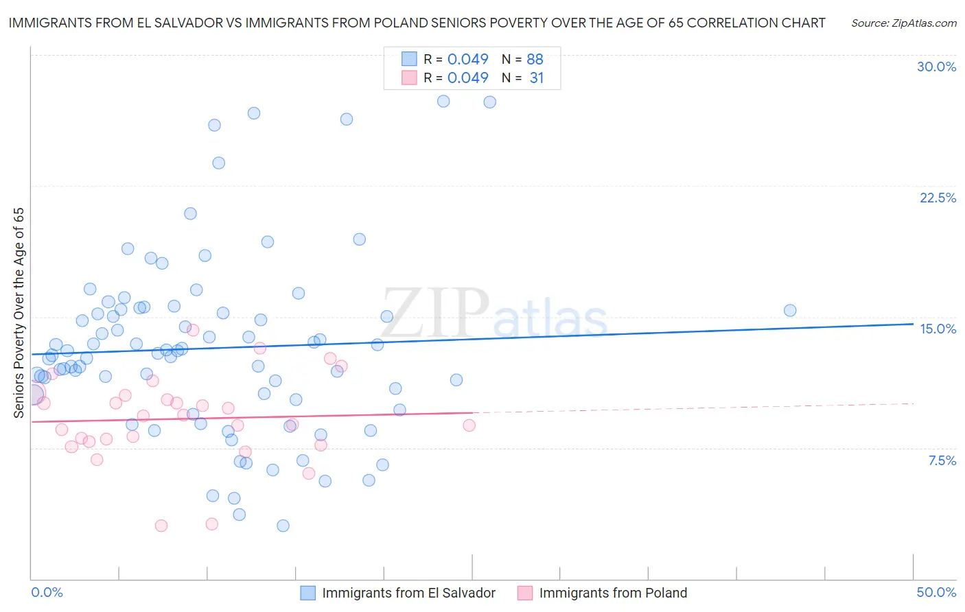 Immigrants from El Salvador vs Immigrants from Poland Seniors Poverty Over the Age of 65