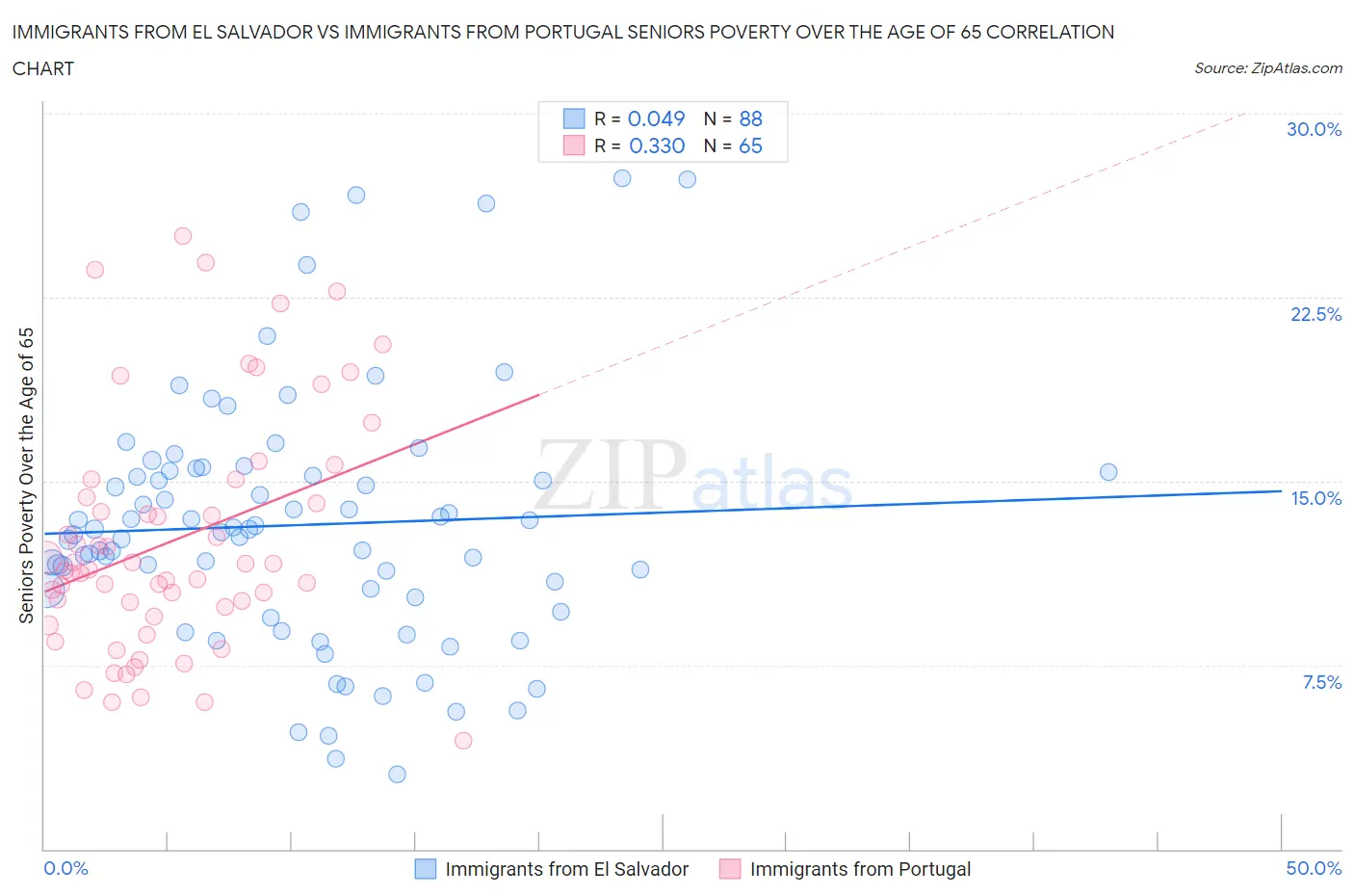 Immigrants from El Salvador vs Immigrants from Portugal Seniors Poverty Over the Age of 65
