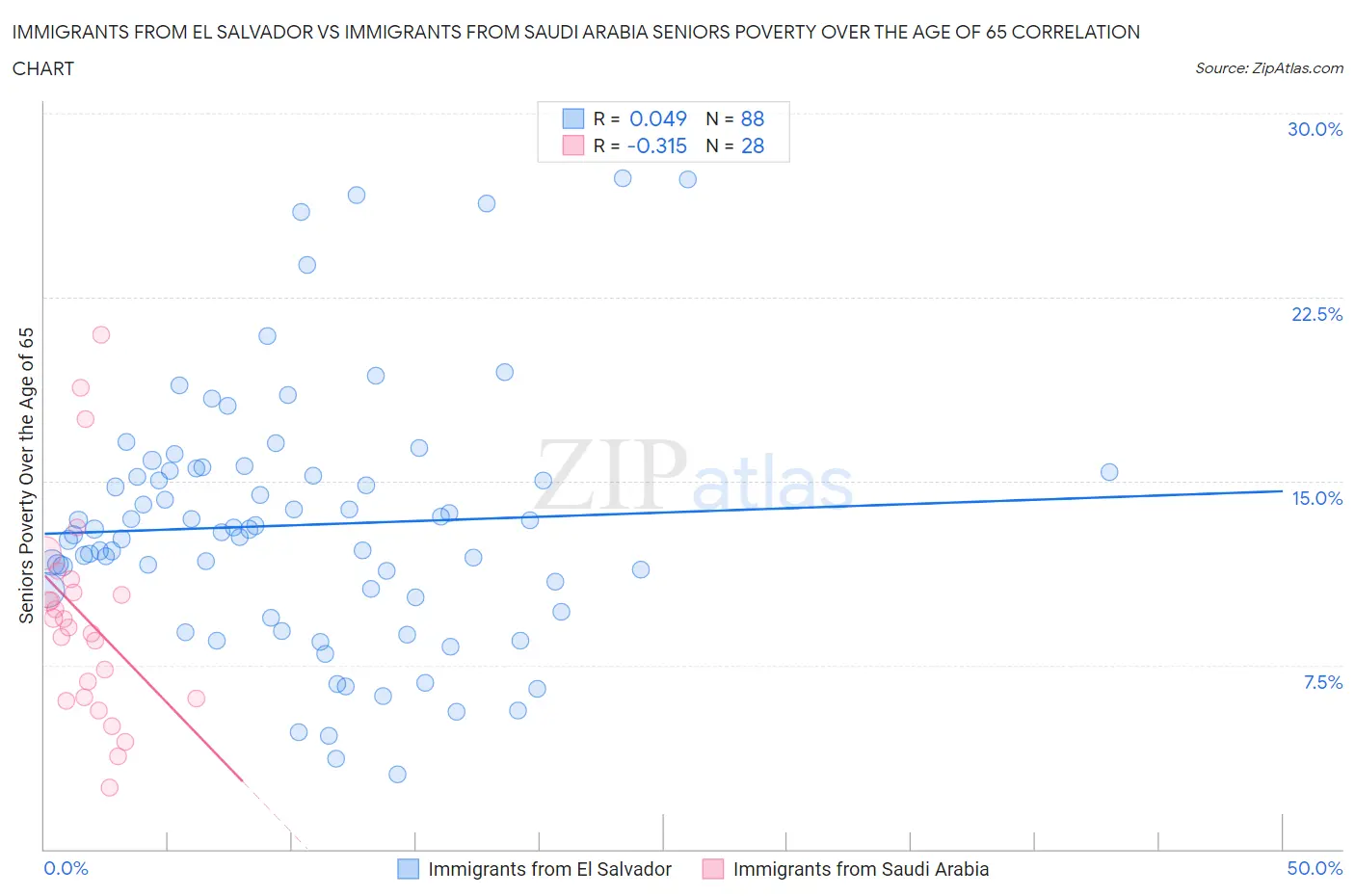 Immigrants from El Salvador vs Immigrants from Saudi Arabia Seniors Poverty Over the Age of 65