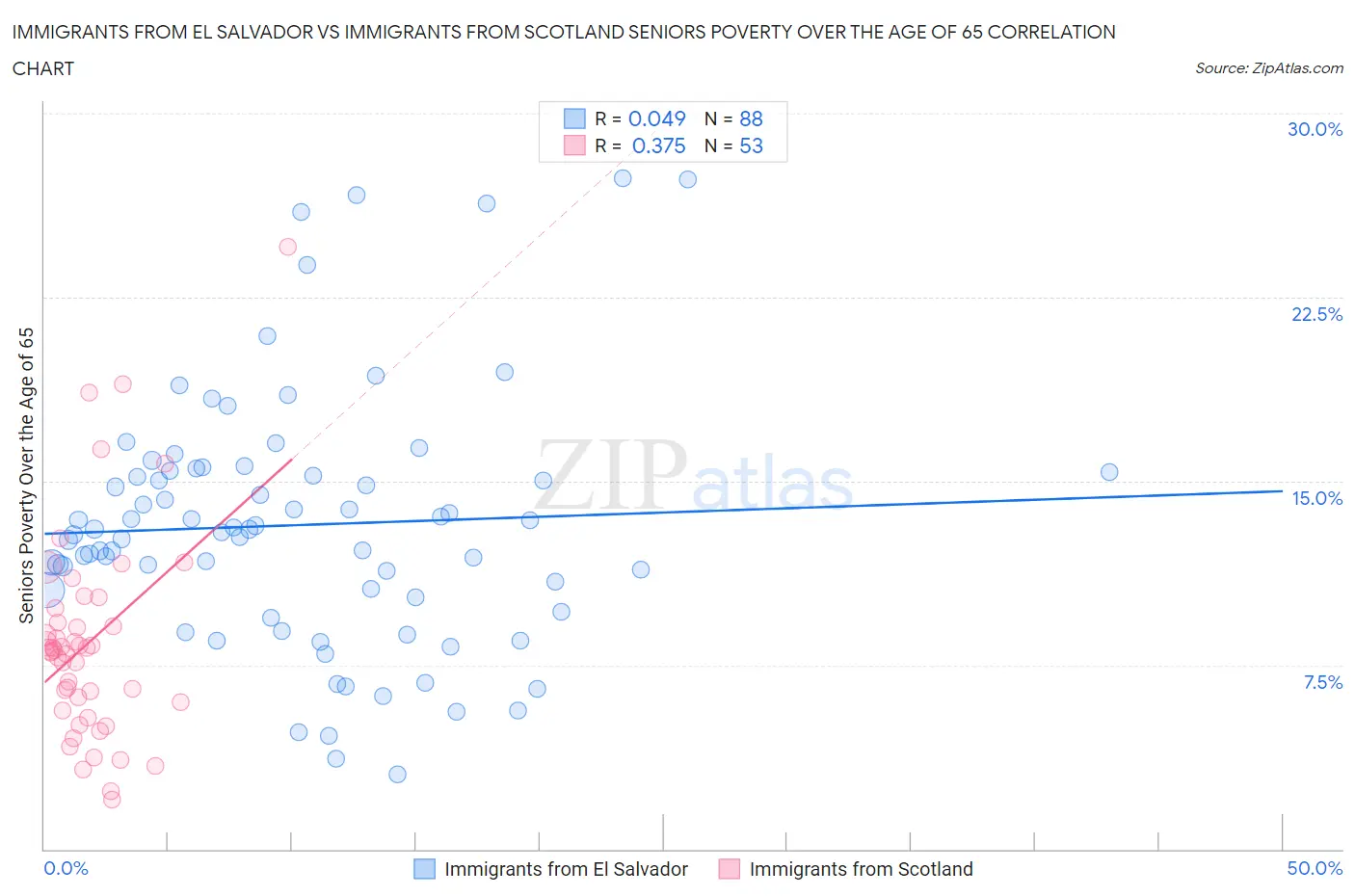 Immigrants from El Salvador vs Immigrants from Scotland Seniors Poverty Over the Age of 65