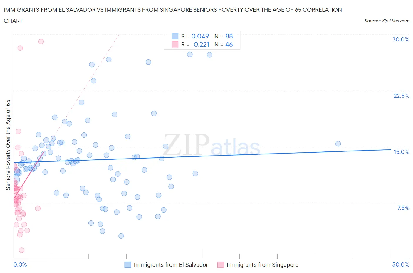 Immigrants from El Salvador vs Immigrants from Singapore Seniors Poverty Over the Age of 65