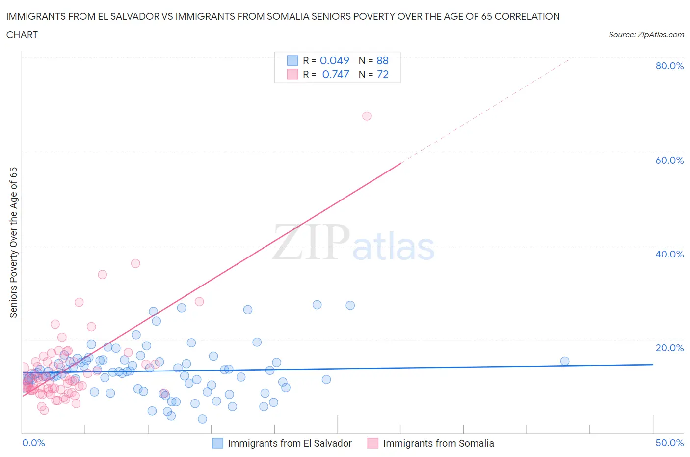 Immigrants from El Salvador vs Immigrants from Somalia Seniors Poverty Over the Age of 65