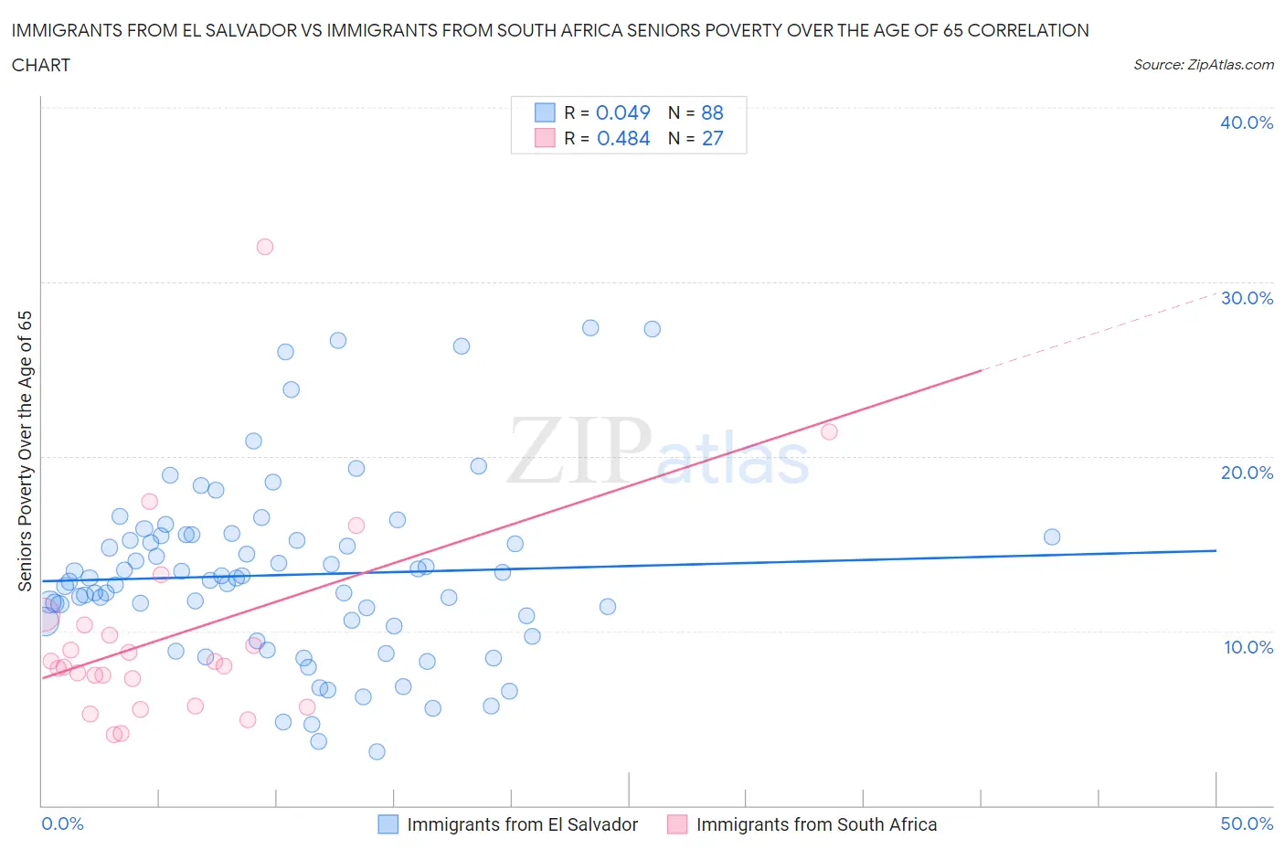 Immigrants from El Salvador vs Immigrants from South Africa Seniors Poverty Over the Age of 65